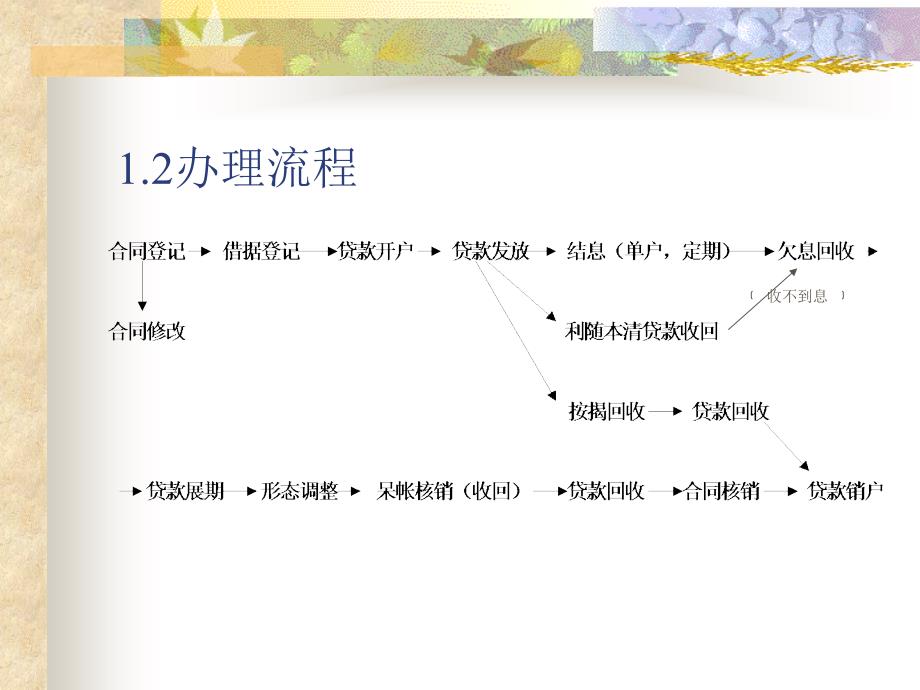 银行综合业务系统培训(信贷)_第4页