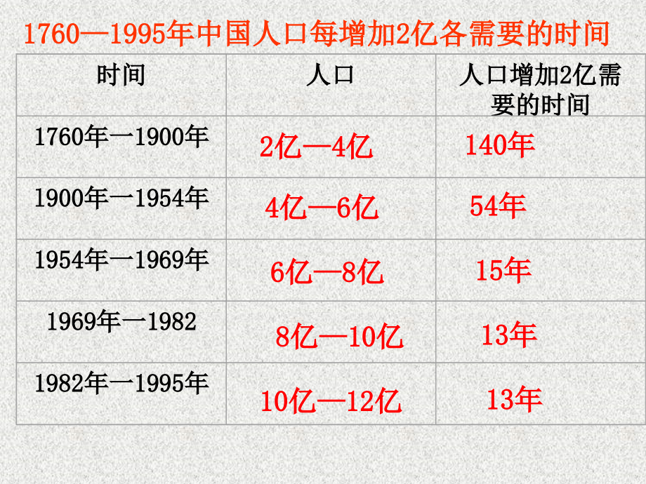 人口增长对生态环境的影响_第3页