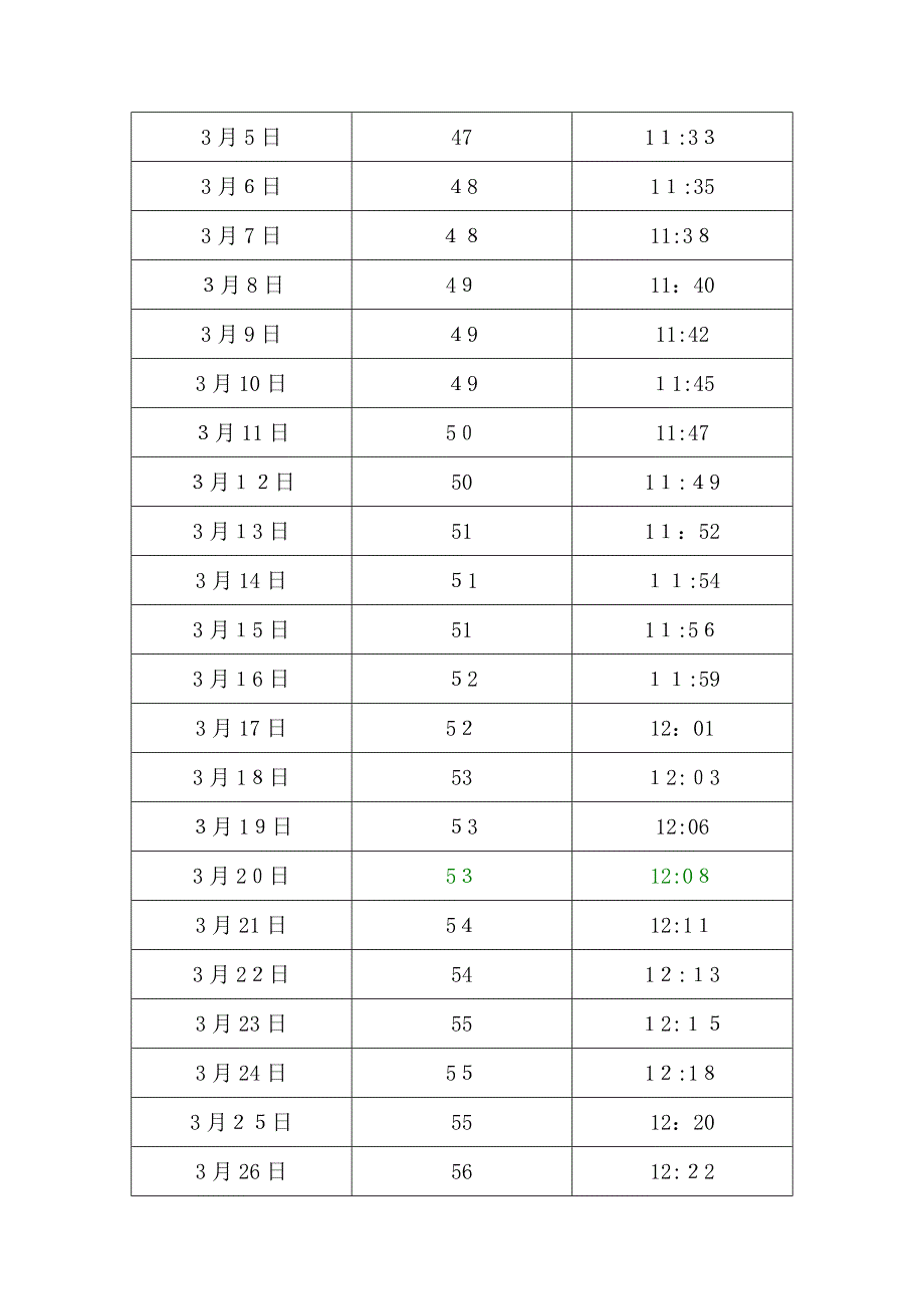 中国-山东-济南日照长度和太阳高度角表_第4页