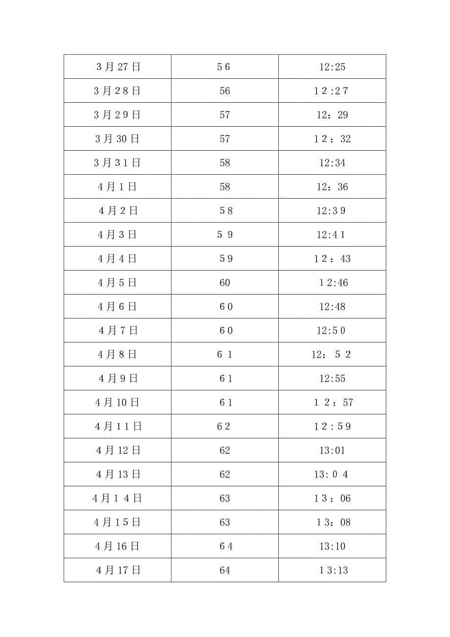 中国-山东-济南日照长度和太阳高度角表_第5页