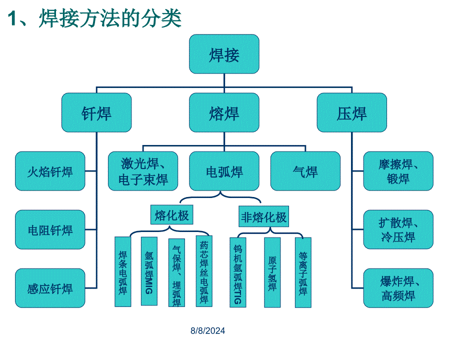 焊工培训讲座PPT焊工基础培训_第3页