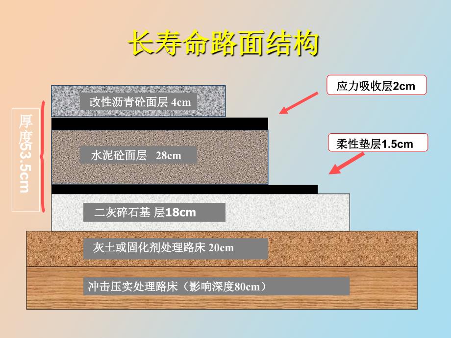 长寿命路面设计成套技术_第2页