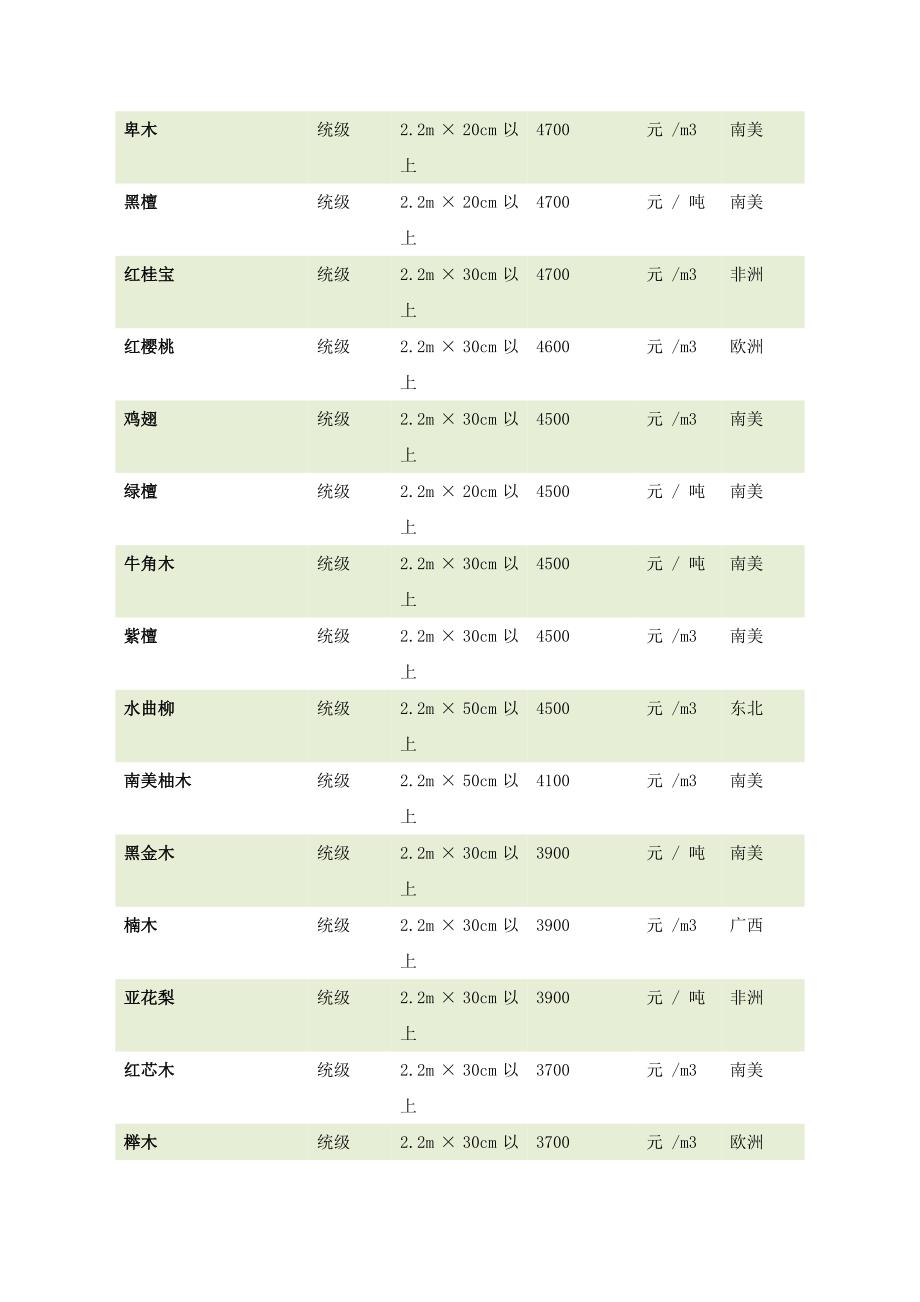 木材种类和价格.doc_第2页