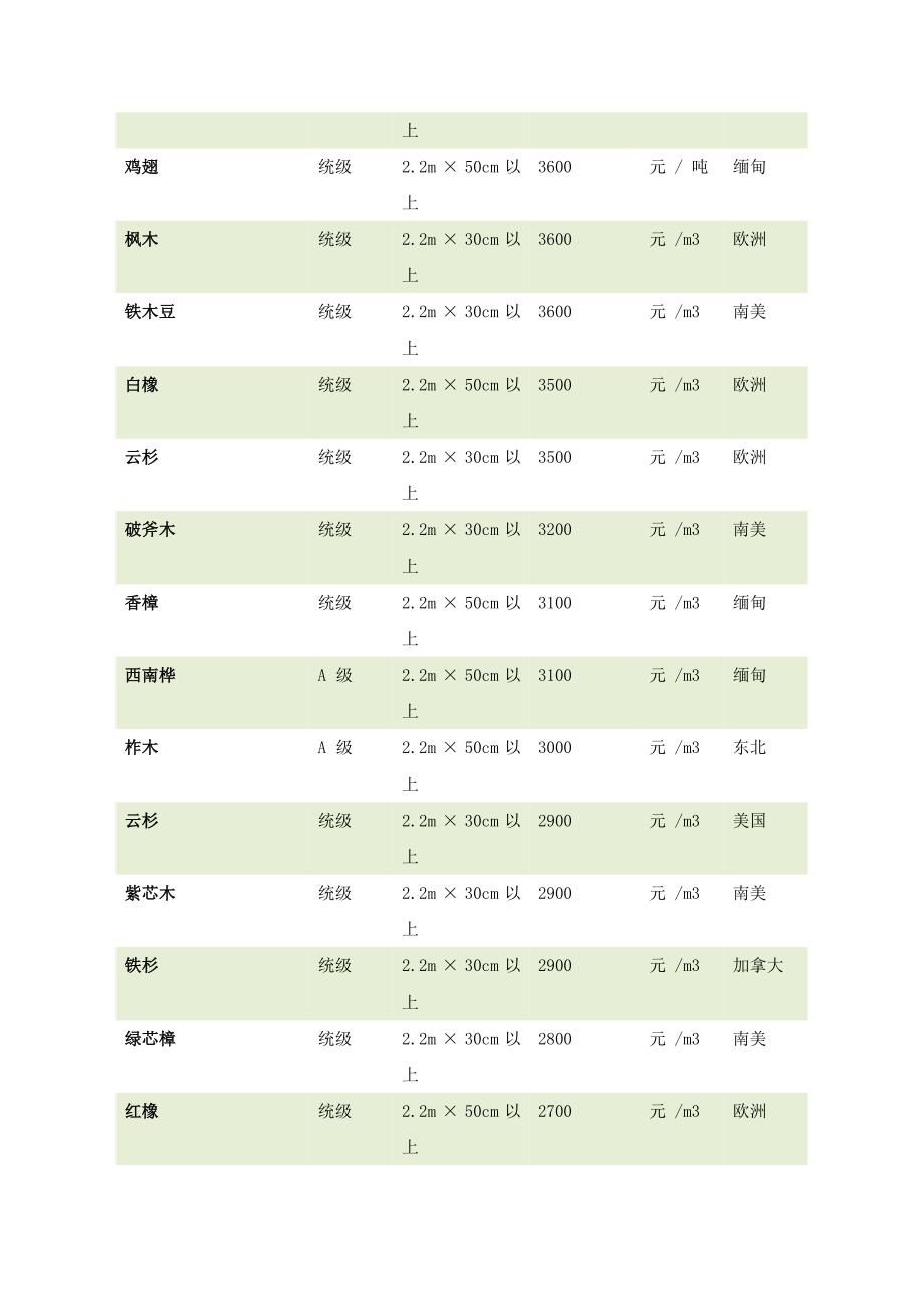 木材种类和价格.doc_第3页