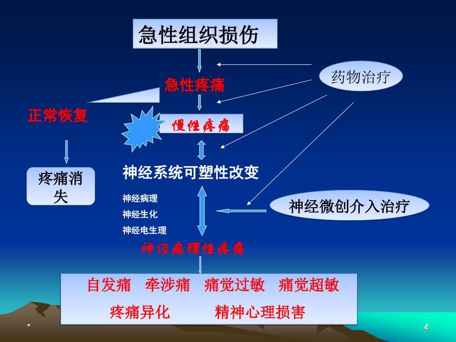 产科术后镇痛相关问题PPT课件_第4页