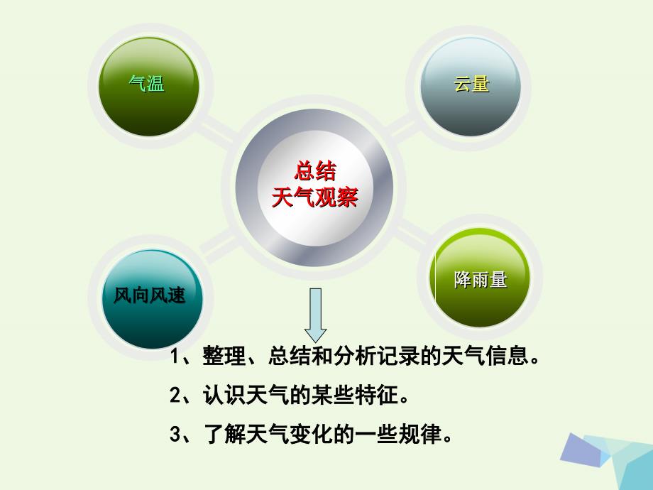 四年级科学上册1.7总结我们的天气观察名师公开课省级获奖课件2教科版_第2页