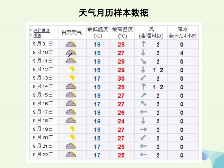 四年级科学上册1.7总结我们的天气观察名师公开课省级获奖课件2教科版_第4页