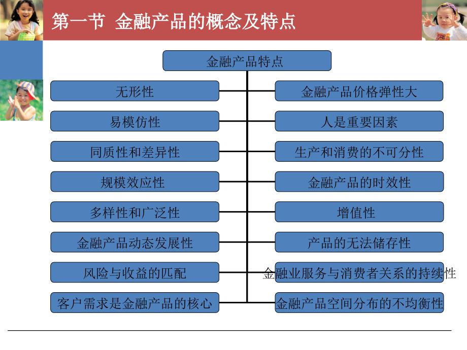 金融产品营销与管理全套课件完整版ppt教学教程最新_第4页