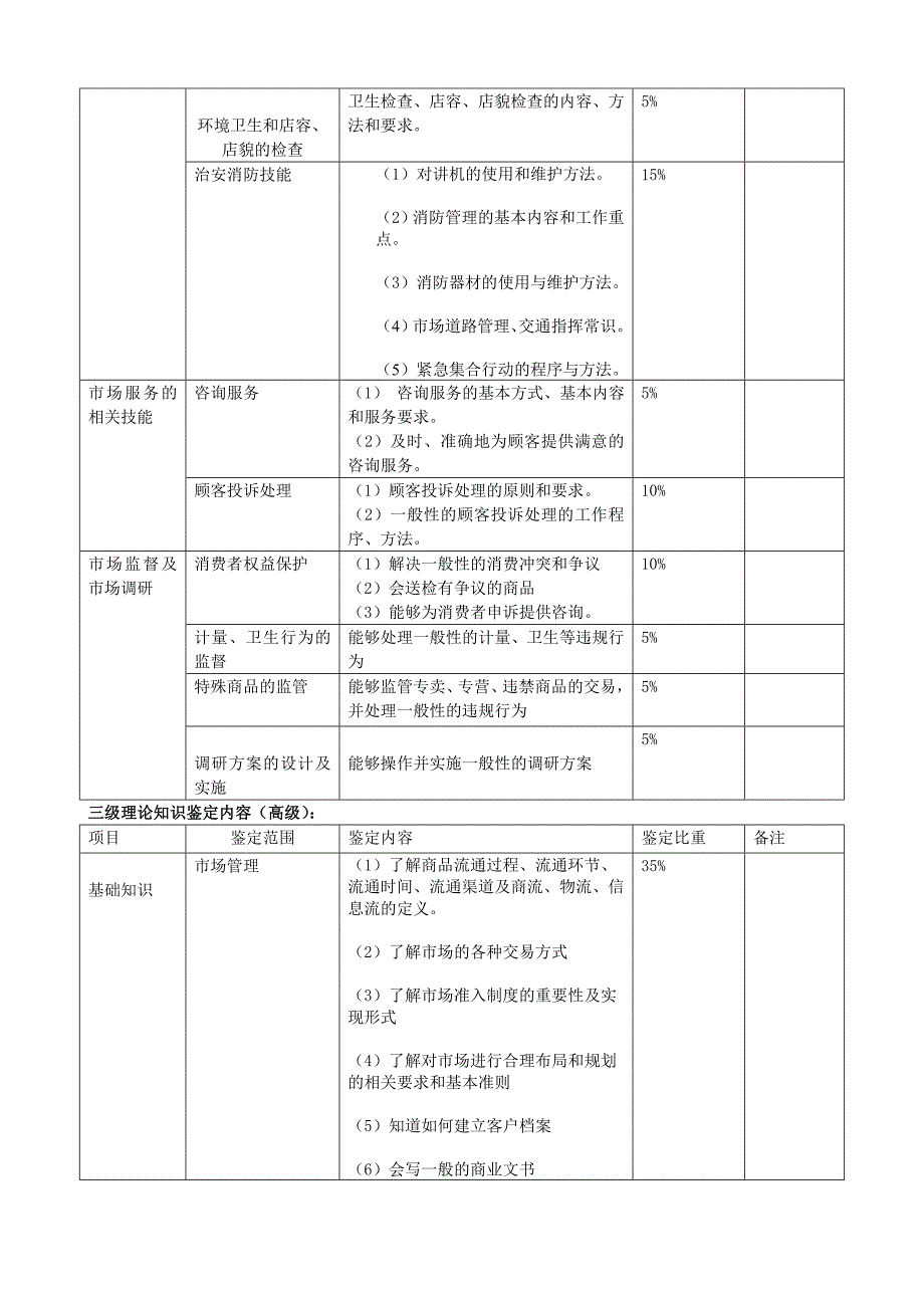 深圳市职业技能鉴定《市场管理员-农产品批发》考试大纲_第4页