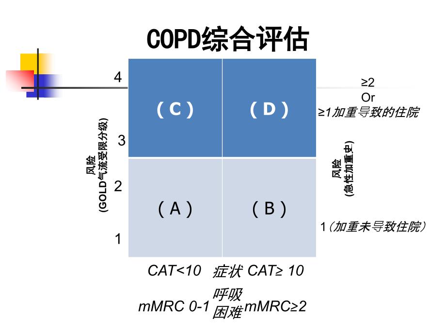 COPD指南更新解读_第4页