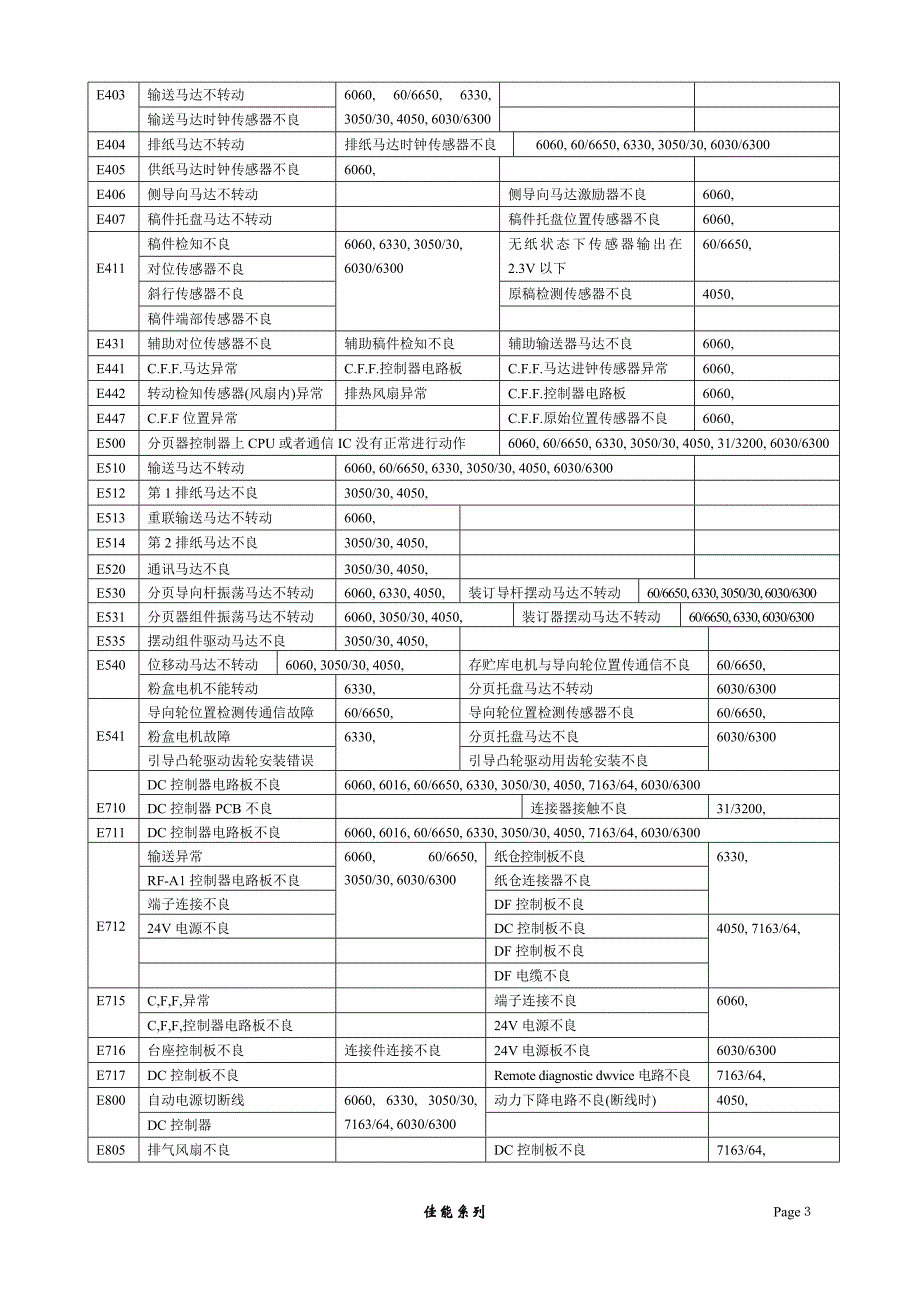 佳能复印机代码.doc_第3页