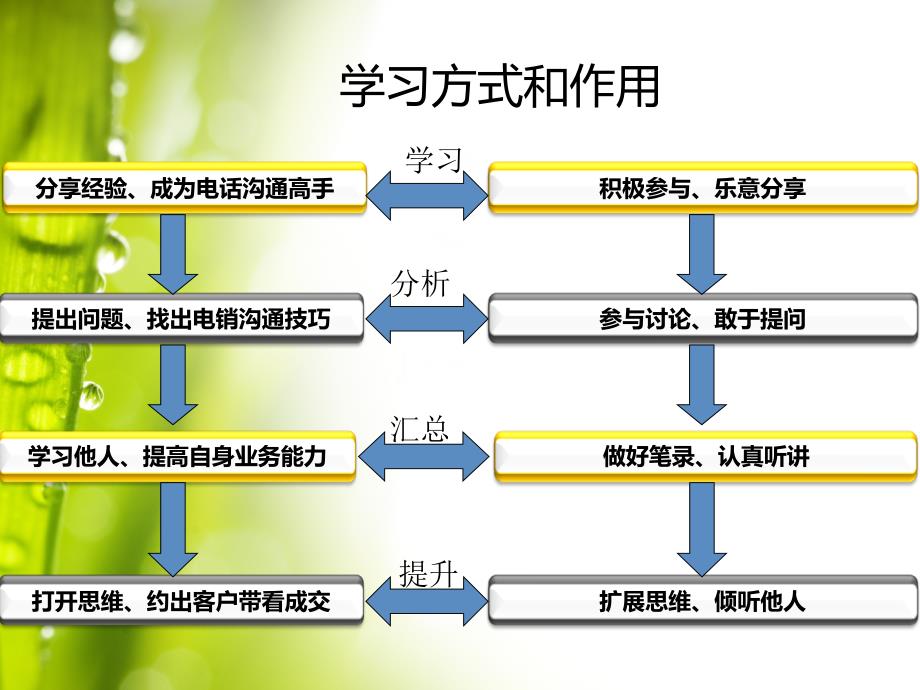 与客户聊天的沟通技巧.精讲_第2页