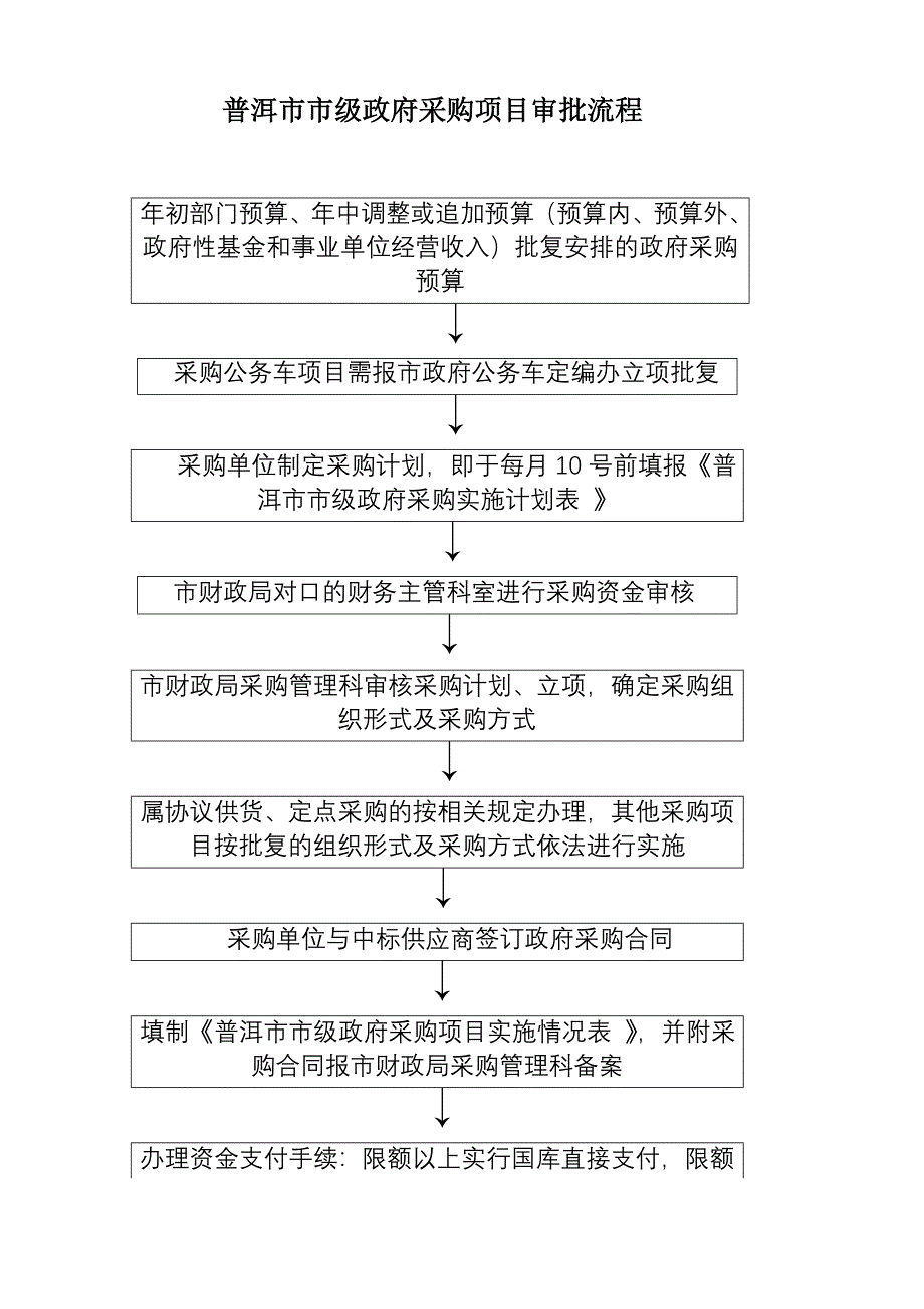 普洱市政府采购项目审批流程_第1页