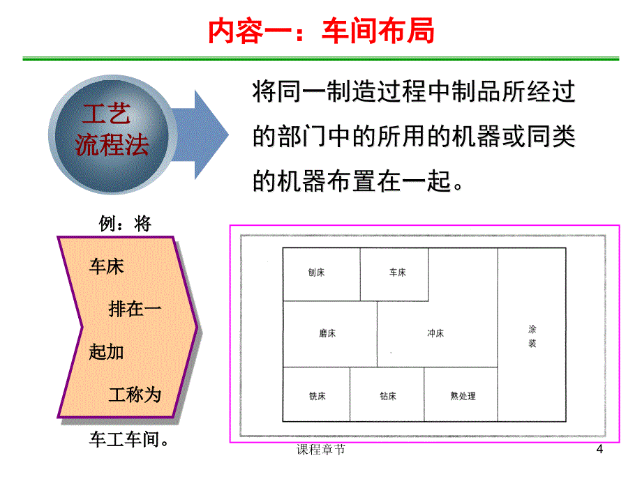 6.6车间布局与机加生产线上课课堂_第4页