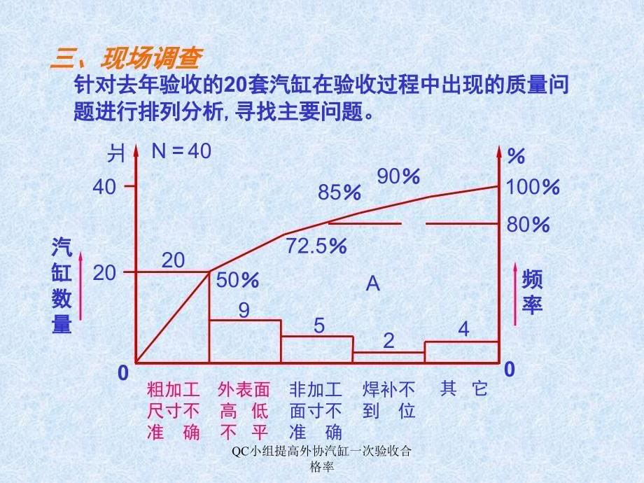 QC小组提高外协汽缸一次验收合格率课件_第5页