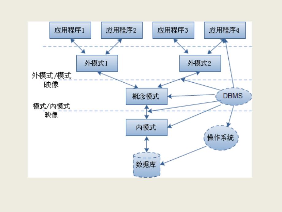 数据库三级体系结构_第3页