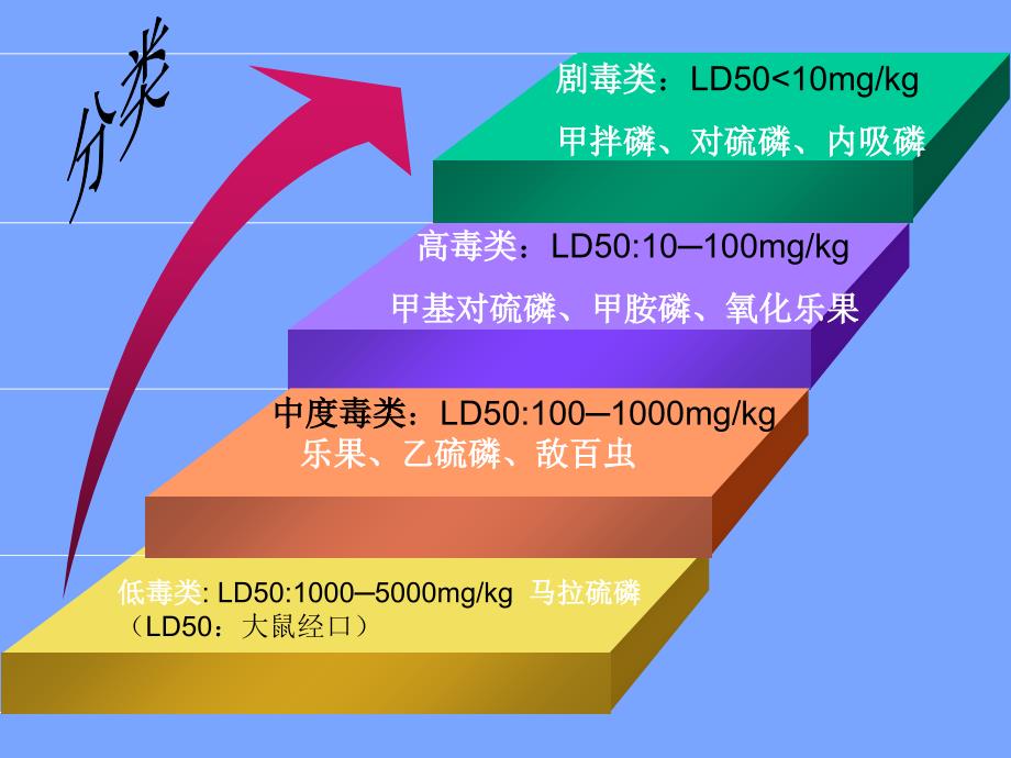 蔬菜中有机磷和氨基甲酸酯类农药残留量的快速检测_第4页