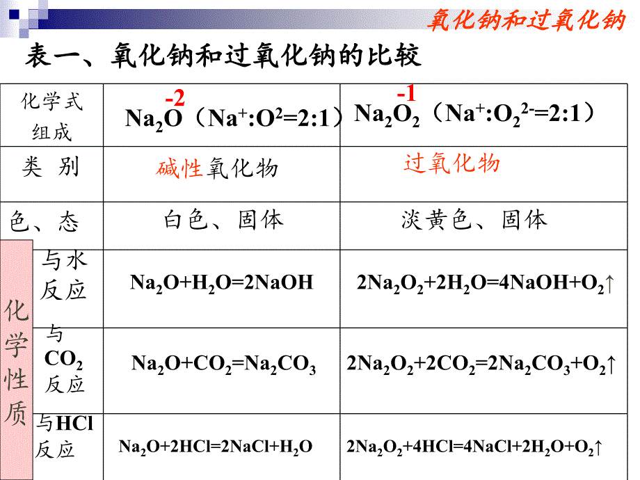 n高一化学必修1钠的化合物ppt课件mayond_第4页