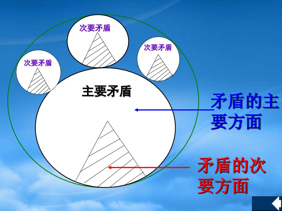 高二政治看问题要分清主流和支流 人教_第5页