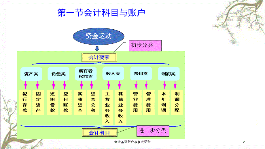 会计基础账户与复式记账课件_第2页