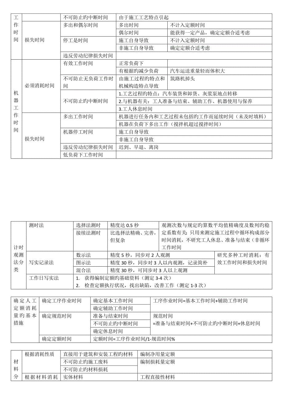 2023年造价工程师计价知识点汇总.doc_第5页