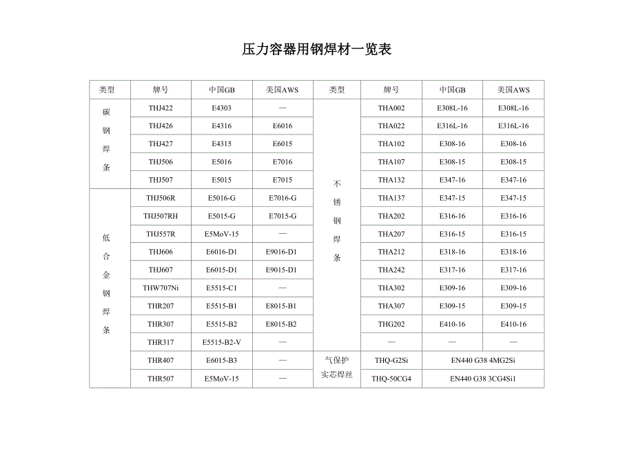 常见焊条焊丝成分表_第1页