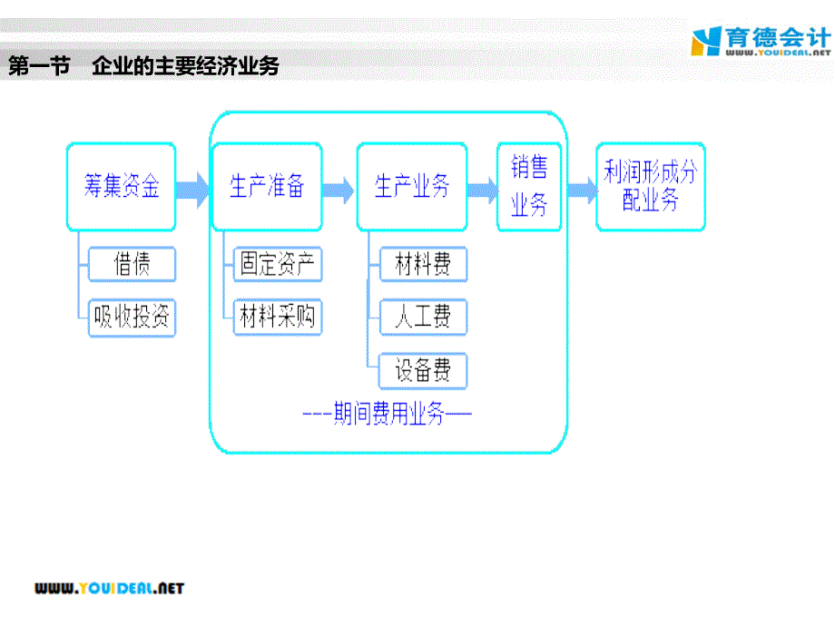 会计证基础之经济业务处理_第2页