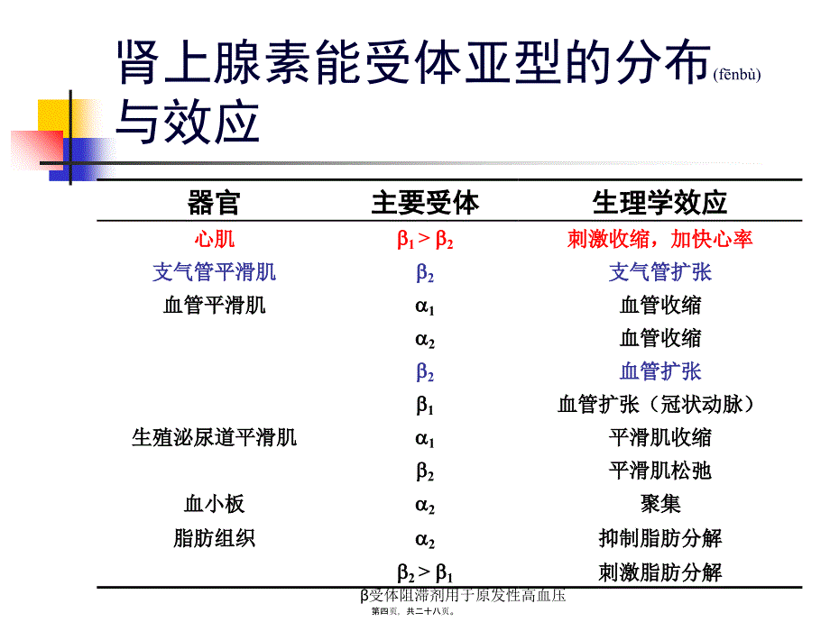 受体阻滞剂用于原发性高血压课件_第4页