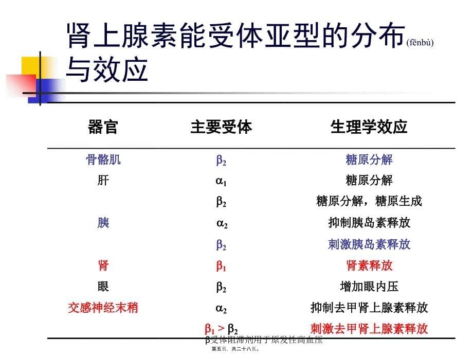 受体阻滞剂用于原发性高血压课件_第5页