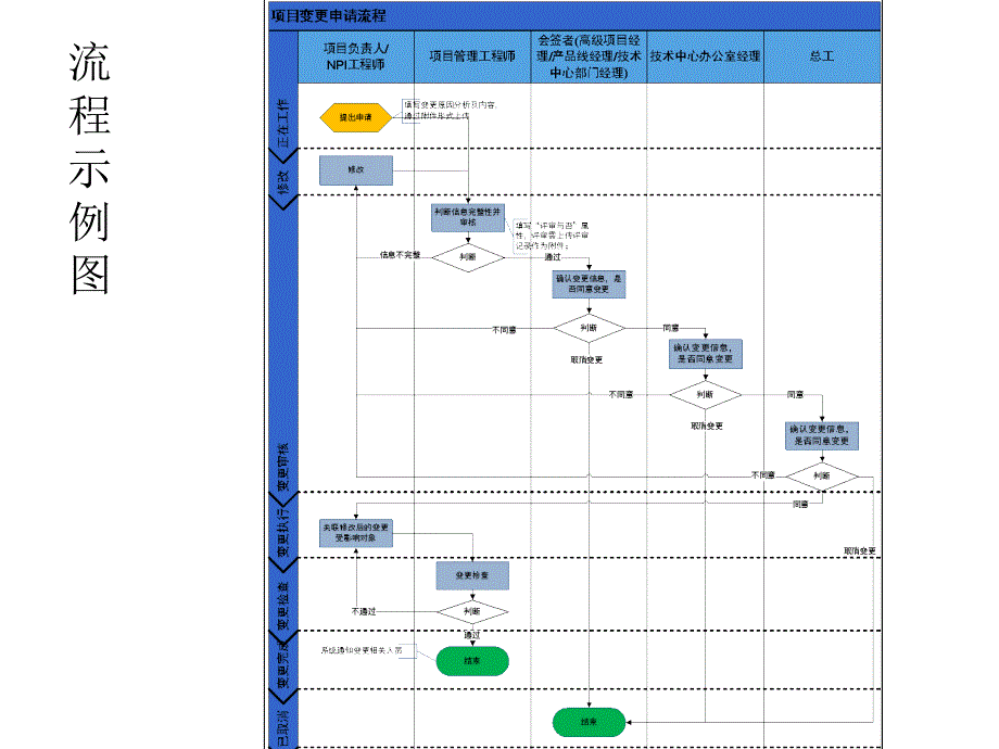 项目变更管理流程课件_第4页