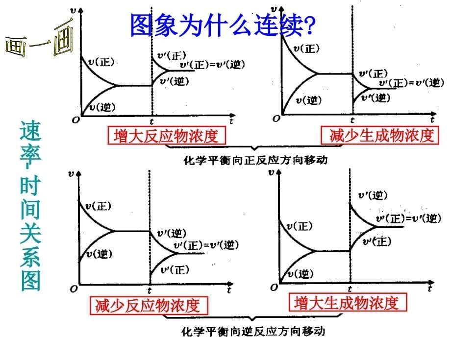 化学平衡移动以及图像PPT通用课件_第5页