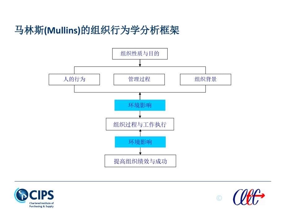 采购与供应中的管理课件(PPT 223页)_第5页