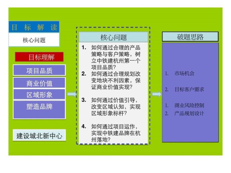 思源中国铁建杭州项目全案策略报告_第2页