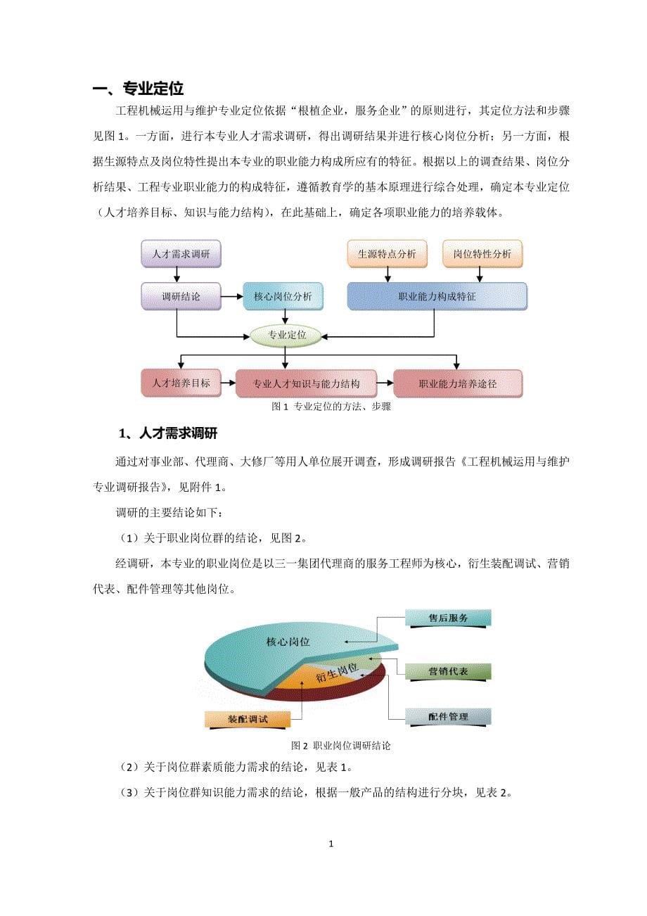 专业课程体系构建与教学内容确定湖南三一工业职业技术学院_第5页