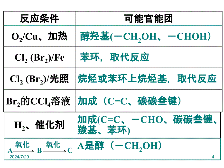 有机化学推断题解题方法总结课件_第4页