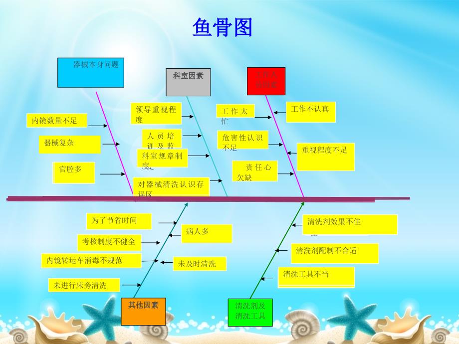 提高内镜的清洗消毒质量PDCA._第4页