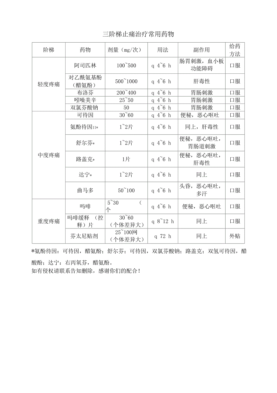 三阶梯止痛治疗常用药物_第1页