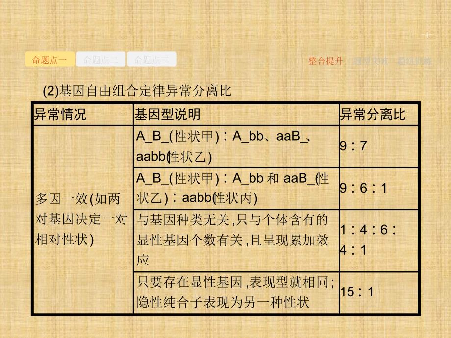 新课标高三生物二轮复习专题整合高频突破专题四遗传变异和进化48遗传的基本规律和伴性遗传名师_第4页