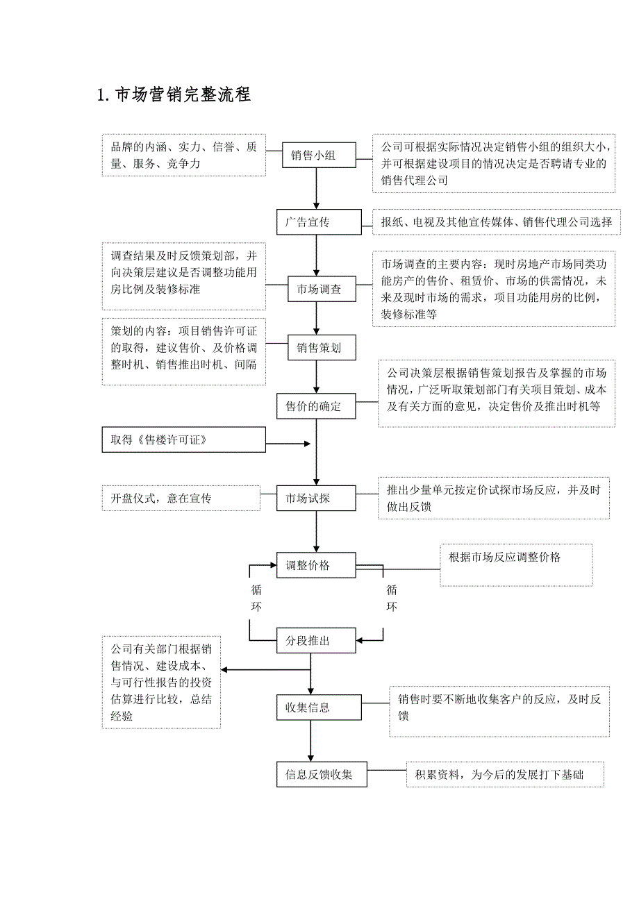 房地产销售全套管理流程与表格工具_第2页