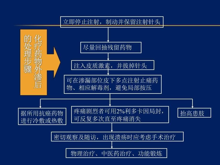 医学学习资料：抗肿瘤药物不良反应及处理_第5页