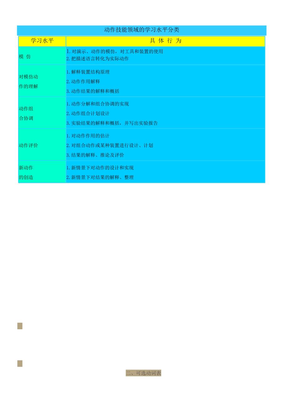布鲁姆教学目标分类体系及可选动词表_第2页
