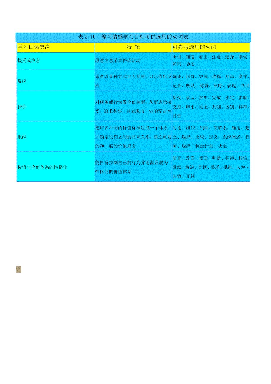 布鲁姆教学目标分类体系及可选动词表_第4页