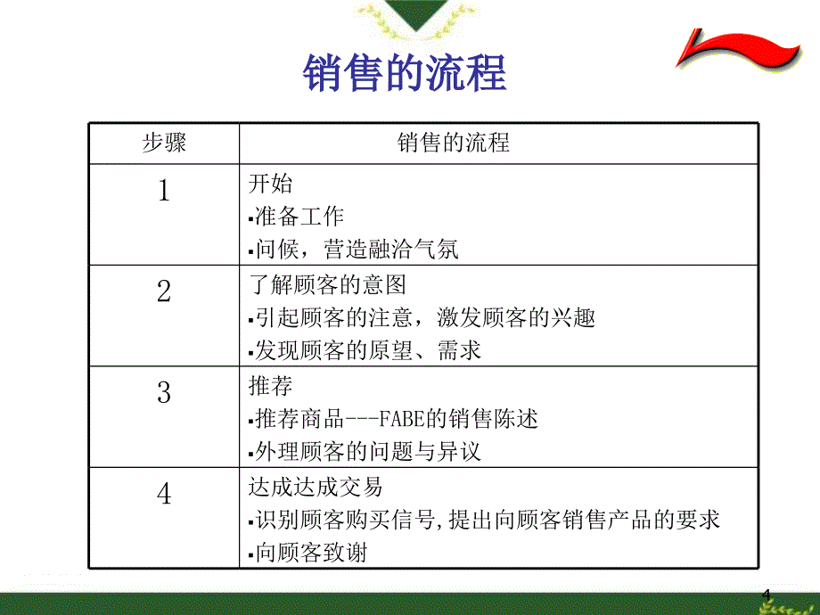 服装店铺销售技巧培训教程共57页_第4页