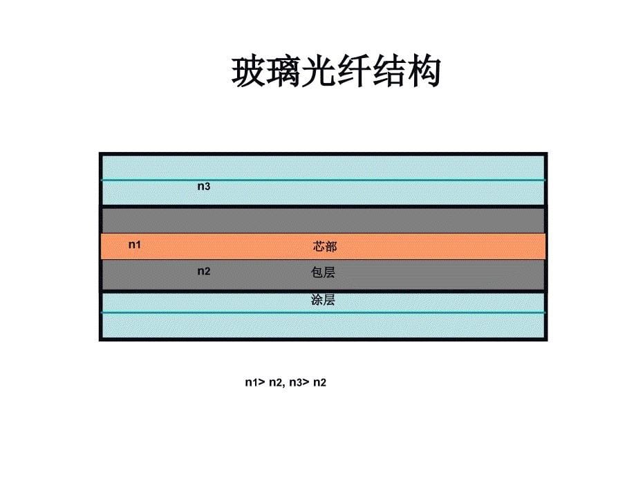 信息与通信光纤生产工艺培训_第5页