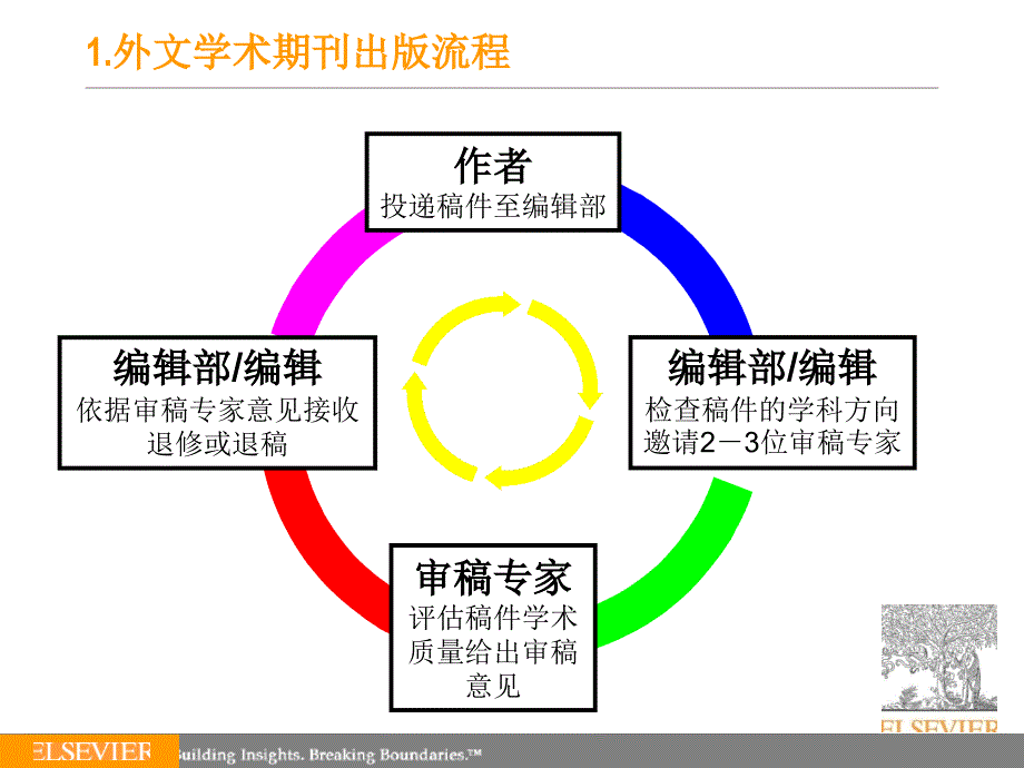 如何在外文学术期刊Elsevier上发表文章常识与技巧_第3页