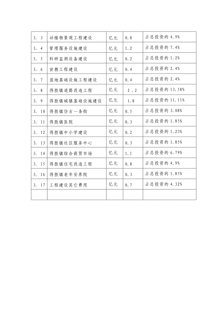 余县得胜镇湿地保护及小城镇新建项目可行性研究报告.doc_第3页