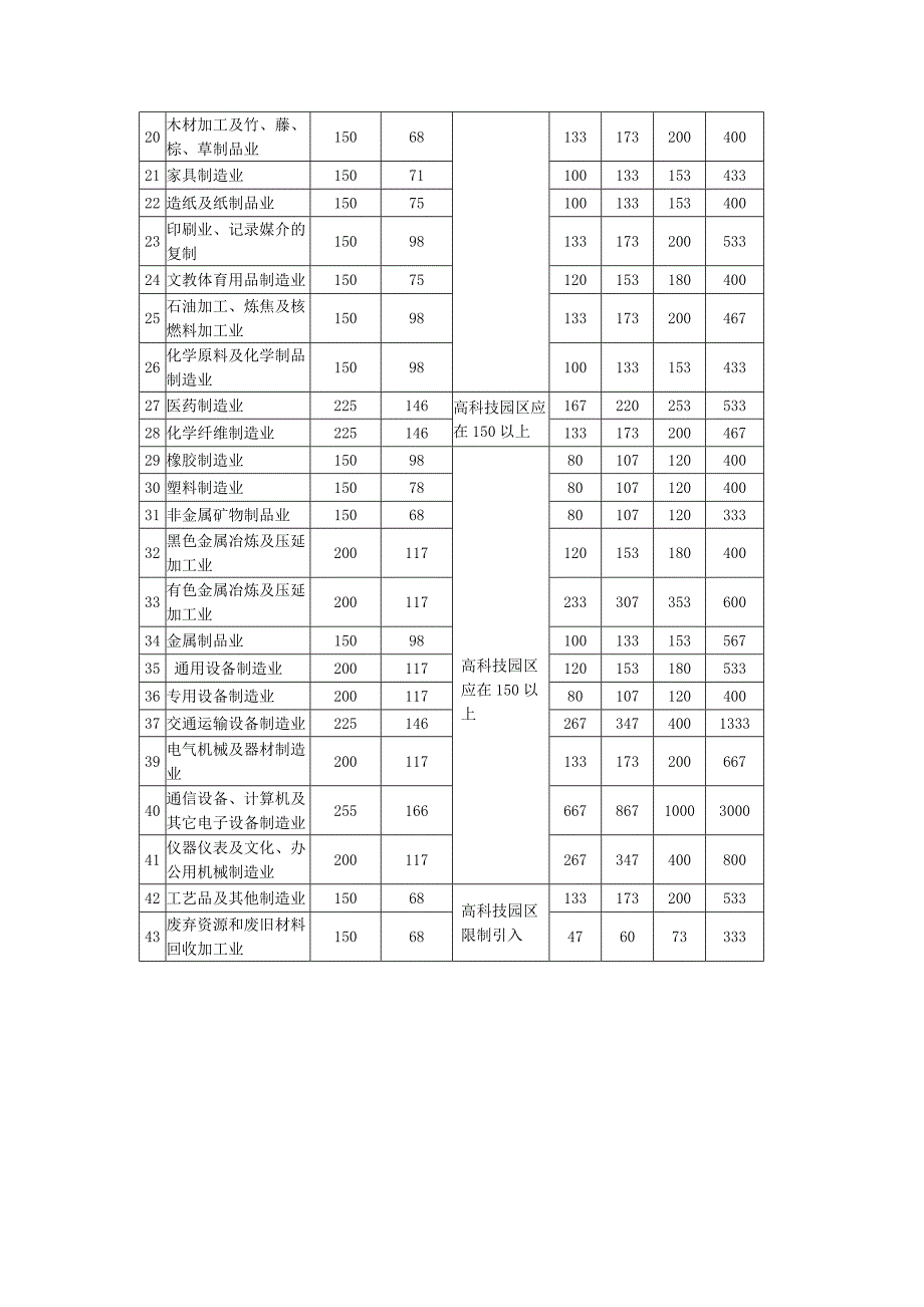 工业项目投资强度及土地产出率控制指标.doc_第2页