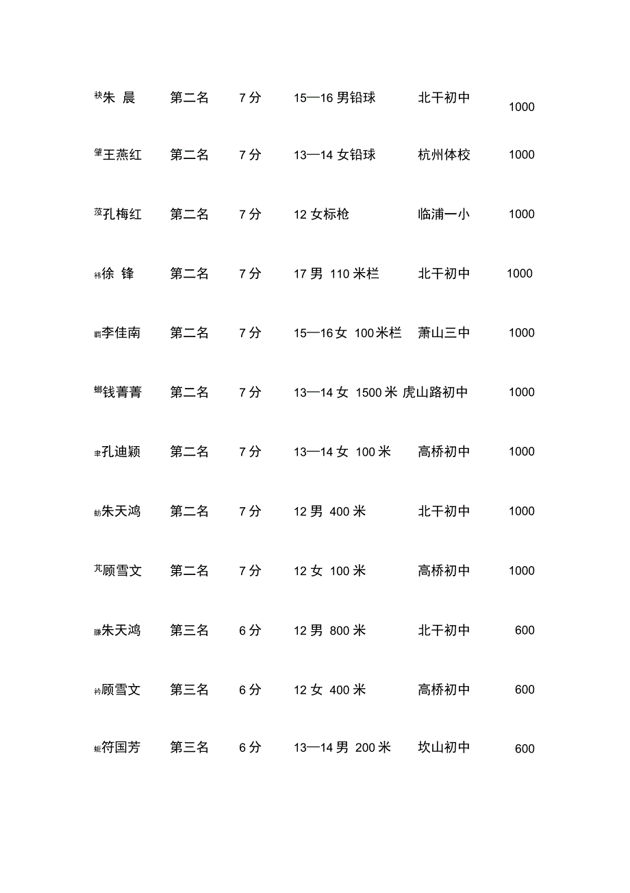 杭州市第十六运动会各单项得分汇总_第2页