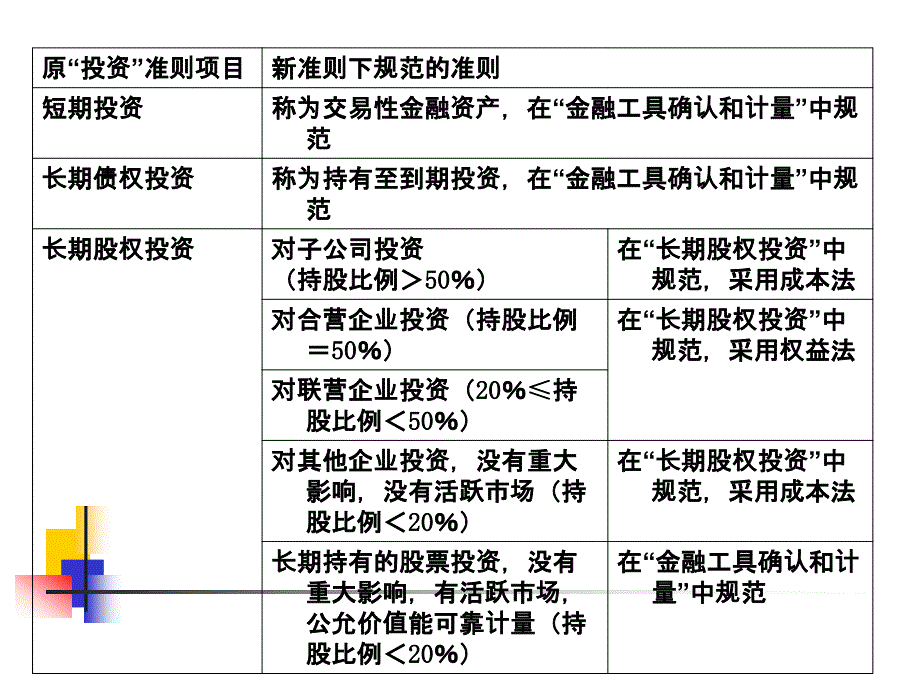 七章节长期股权投资_第4页