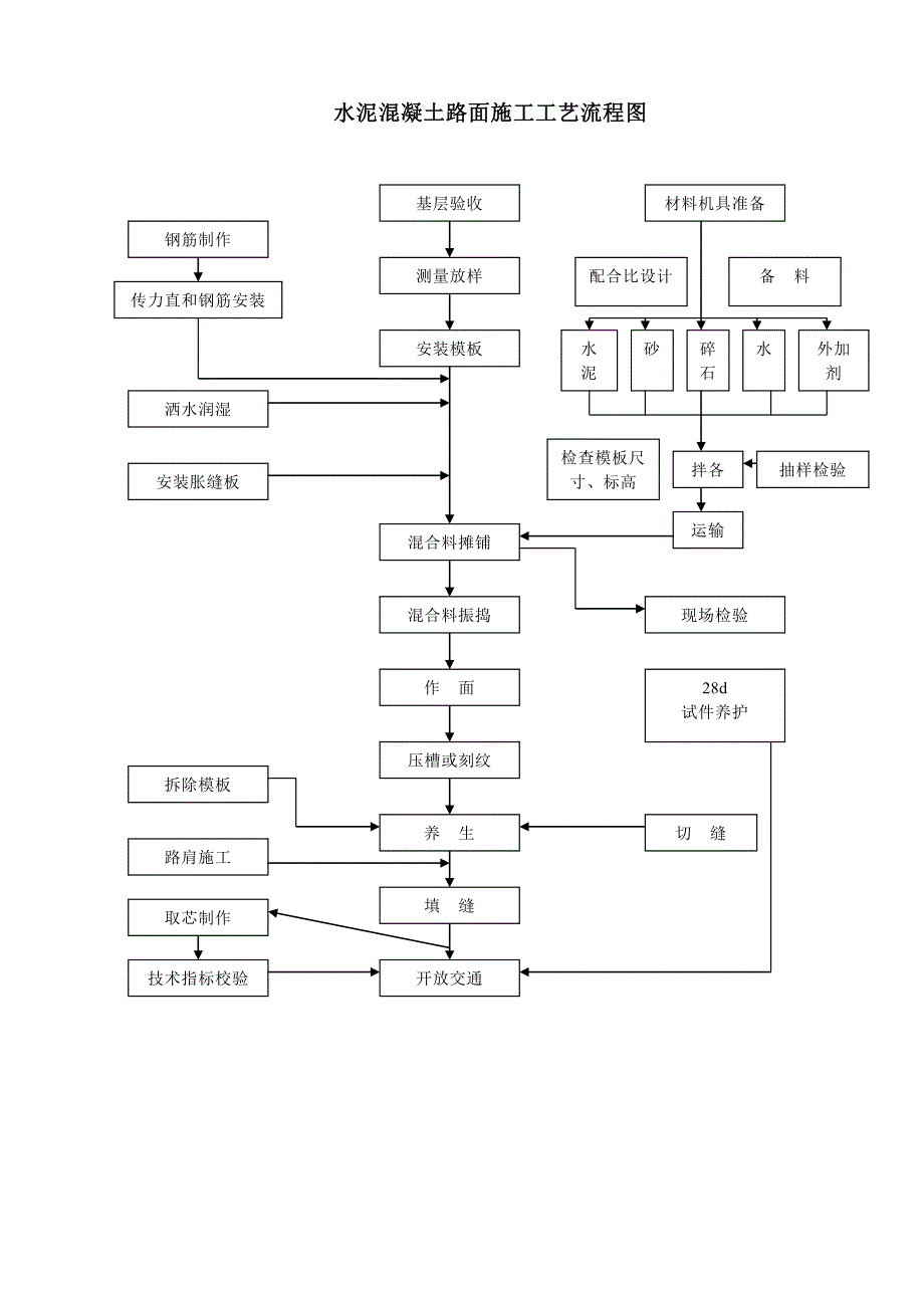 水泥混凝土路面施工工艺流程图.doc_第1页